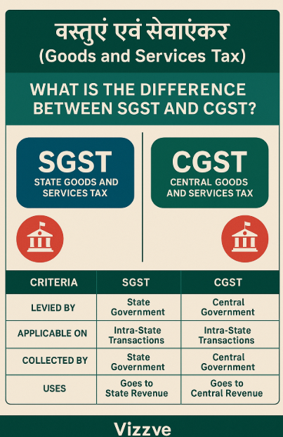 What Is the Difference Between SGST and CGST? – A Complete Guide for 2025